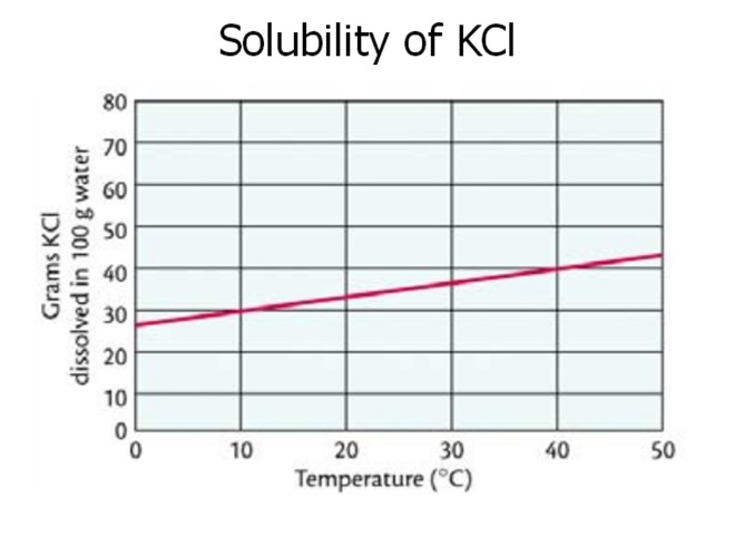 KCl Solubility curve